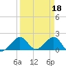 Rock Harbor tide chart for Saturday, March 18, 2023