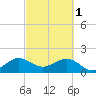 Rock Harbor tide chart for Wednesday, March 1, 2023