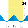 Rock Harbor tide chart for Friday, March 24, 2023