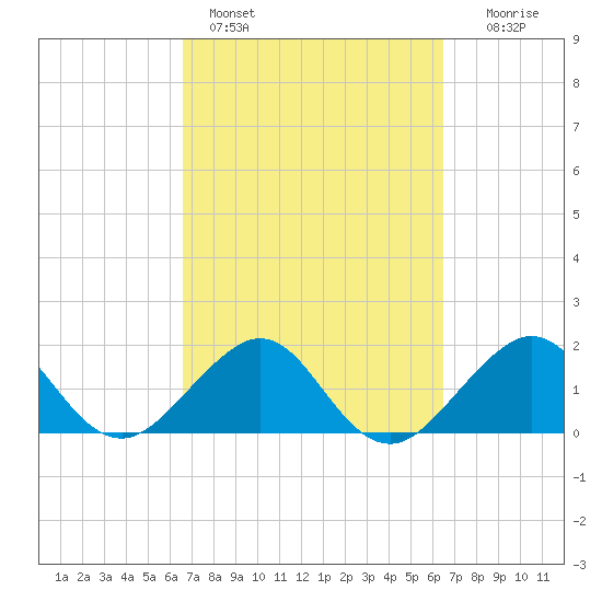 Rock Harbor tide chart for Thursday, March 9, 2023