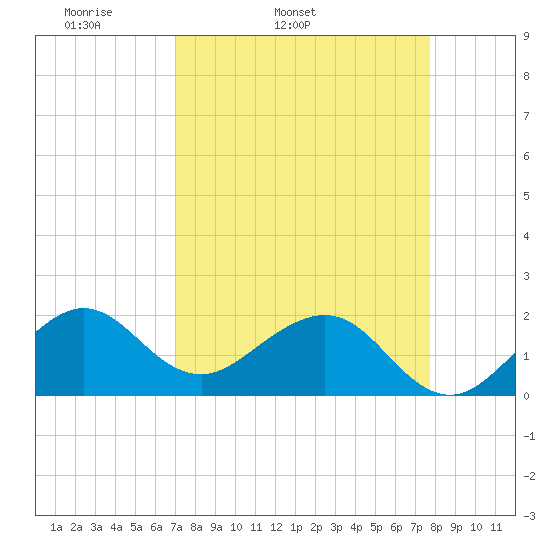 Rock Harbor tide chart for Wednesday, April 12, 2023