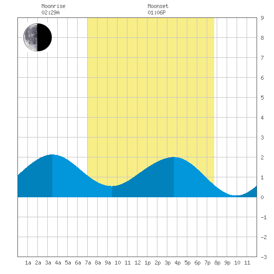 Rock Harbor tide chart for Thursday, April 13, 2023