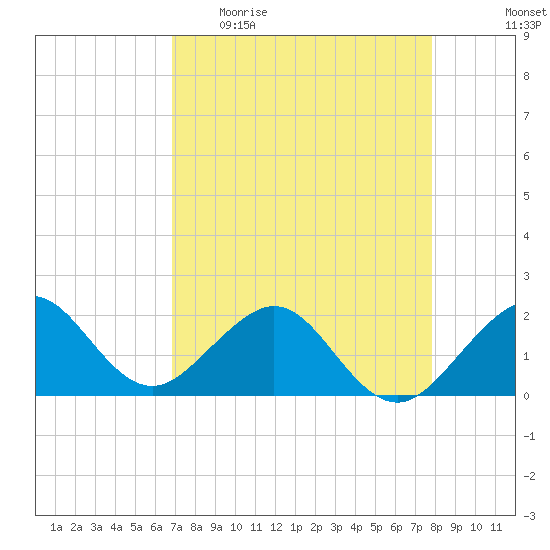 Rock Harbor tide chart for Sunday, April 23, 2023