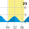 Rock Harbor tide chart for Sunday, April 23, 2023
