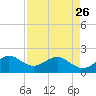 Rock Harbor tide chart for Wednesday, April 26, 2023