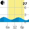Rock Harbor tide chart for Thursday, April 27, 2023