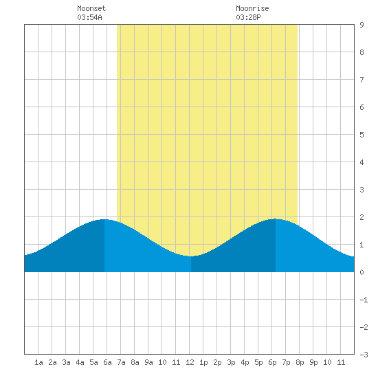 Rock Harbor tide chart for Sunday, April 30, 2023