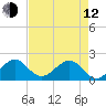 Rock Harbor tide chart for Friday, May 12, 2023