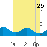 Rock Harbor tide chart for Thursday, May 25, 2023