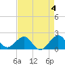 Rock Harbor tide chart for Thursday, May 4, 2023