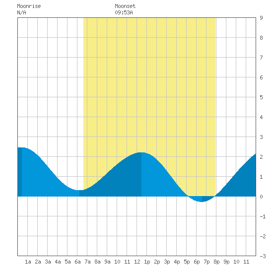 Rock Harbor tide chart for Tuesday, May 9, 2023
