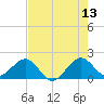 Rock Harbor tide chart for Tuesday, June 13, 2023