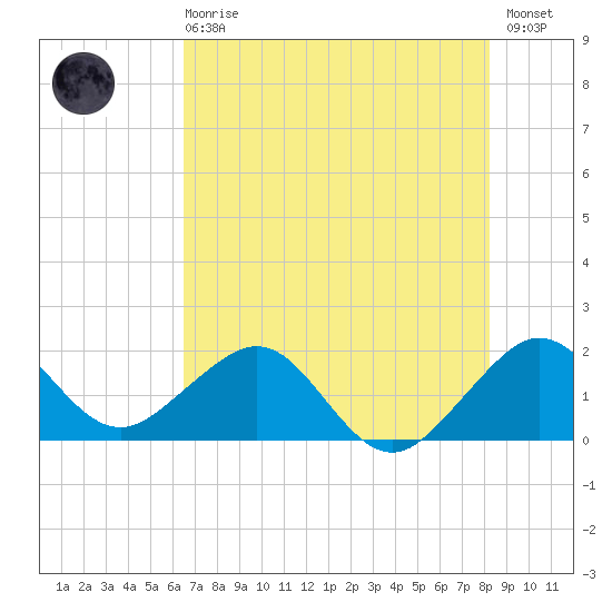 Rock Harbor tide chart for Sunday, June 18, 2023