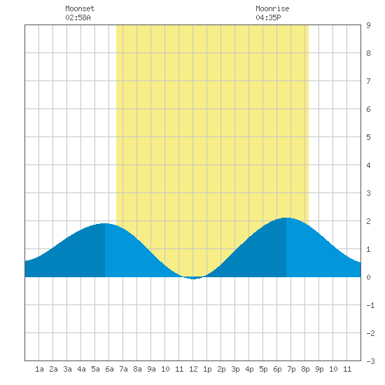 Rock Harbor tide chart for Thursday, June 29, 2023