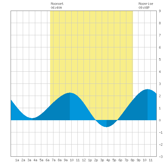 Rock Harbor tide chart for Sunday, June 4, 2023