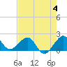 Rock Harbor tide chart for Sunday, June 4, 2023