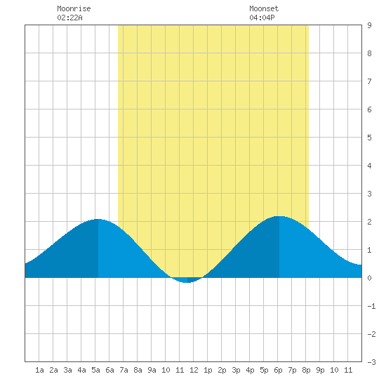 Rock Harbor tide chart for Wednesday, July 12, 2023