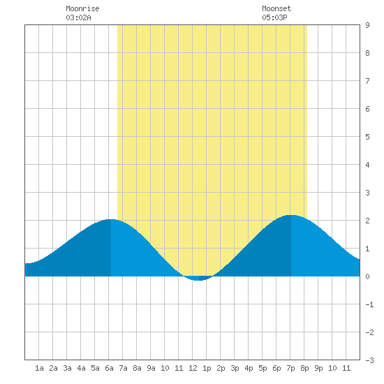 Rock Harbor tide chart for Thursday, July 13, 2023