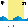 Rock Harbor tide chart for Tuesday, July 25, 2023