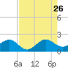 Rock Harbor tide chart for Wednesday, July 26, 2023