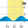Rock Harbor tide chart for Friday, July 28, 2023
