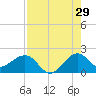Rock Harbor tide chart for Saturday, July 29, 2023