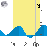 Rock Harbor tide chart for Monday, July 3, 2023