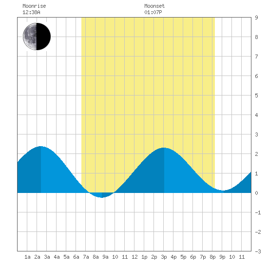 Rock Harbor tide chart for Sunday, July 9, 2023