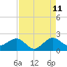 Rock Harbor tide chart for Friday, August 11, 2023