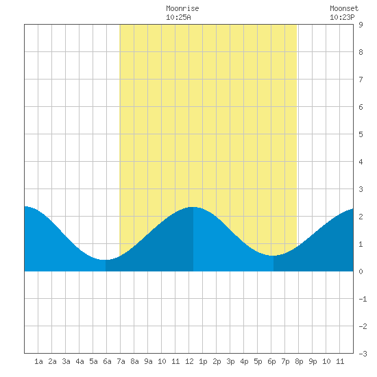Rock Harbor tide chart for Sunday, August 20, 2023