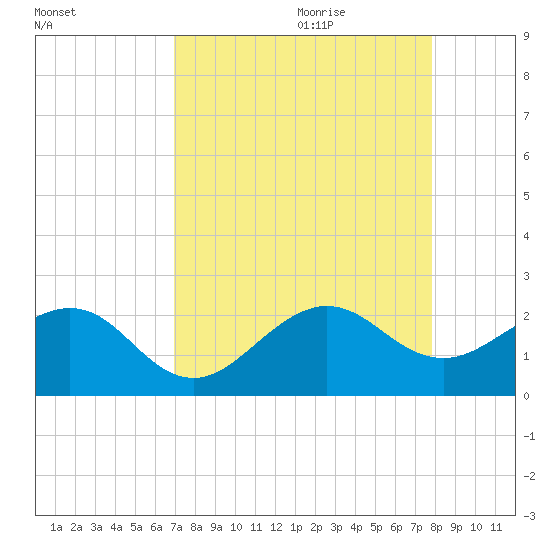 Rock Harbor tide chart for Wednesday, August 23, 2023