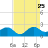 Rock Harbor tide chart for Friday, August 25, 2023