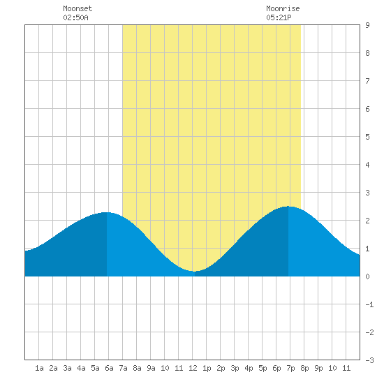 Rock Harbor tide chart for Sunday, August 27, 2023