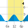 Rock Harbor tide chart for Friday, August 4, 2023