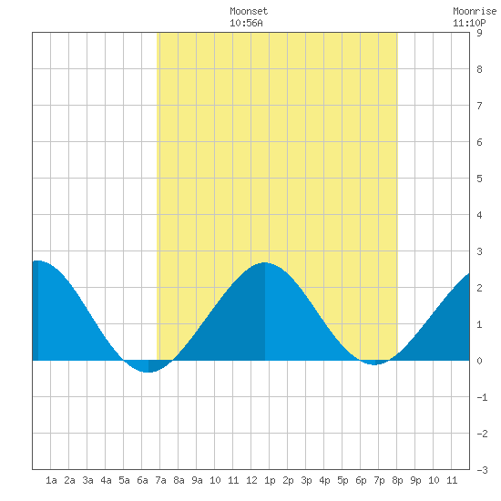 Rock Harbor tide chart for Saturday, August 5, 2023