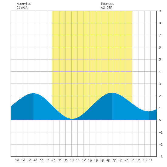Rock Harbor tide chart for Wednesday, August 9, 2023