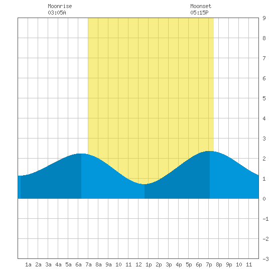 Rock Harbor tide chart for Sunday, September 10, 2023