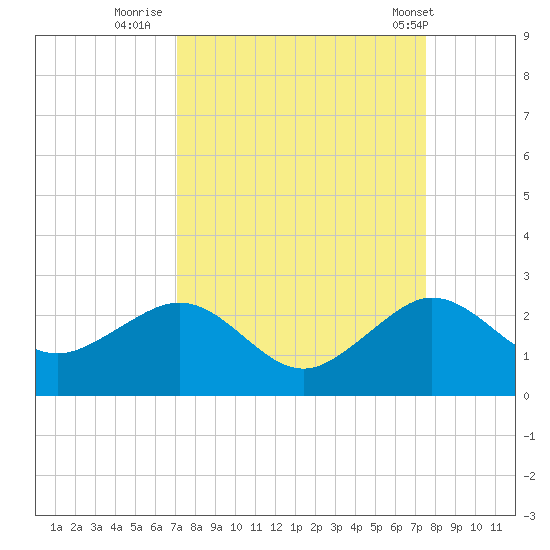 Rock Harbor tide chart for Monday, September 11, 2023