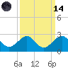 Rock Harbor tide chart for Thursday, September 14, 2023