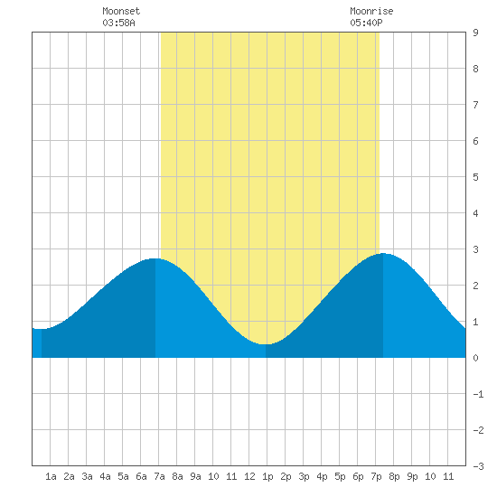 Rock Harbor tide chart for Tuesday, September 26, 2023