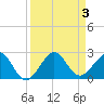 Rock Harbor tide chart for Sunday, September 3, 2023