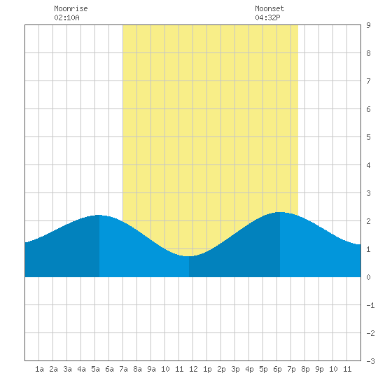 Rock Harbor tide chart for Saturday, September 9, 2023