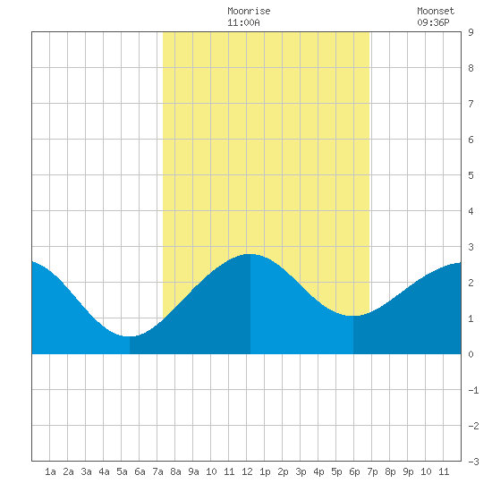Rock Harbor tide chart for Wednesday, October 18, 2023