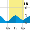 Rock Harbor tide chart for Wednesday, October 18, 2023