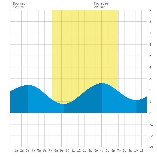 Rock Harbor tide chart for Sunday, October 22, 2023