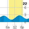 Rock Harbor tide chart for Sunday, October 22, 2023