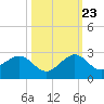 Rock Harbor tide chart for Monday, October 23, 2023