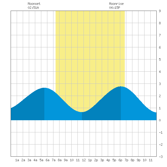 Rock Harbor tide chart for Tuesday, October 24, 2023