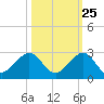 Rock Harbor tide chart for Wednesday, October 25, 2023