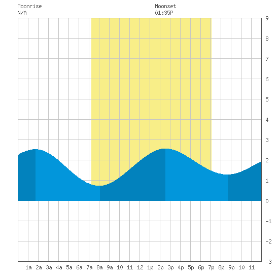 Rock Harbor tide chart for Thursday, October 5, 2023